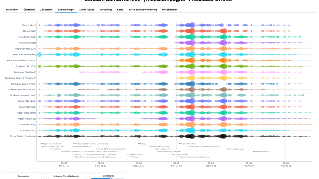 Analyse & Visualisierung