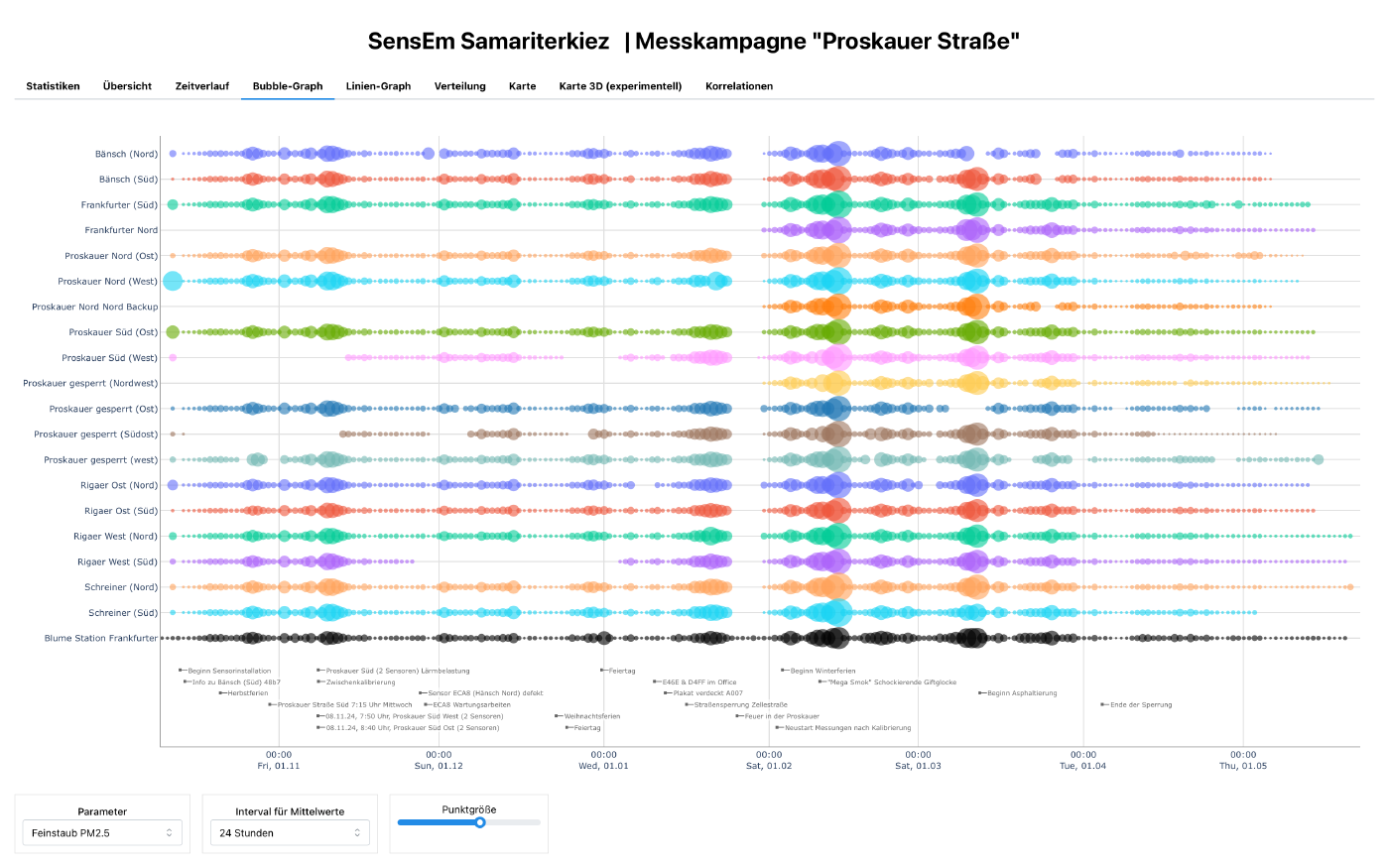 Bubblediagramm der Messwerte aller Sensoren über die Zeit