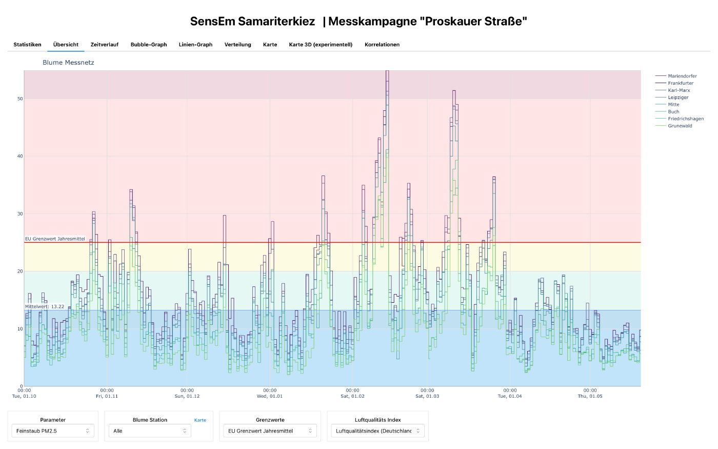 Übersichtsansicht mit Messwerten und Grenzwert-Einordnung