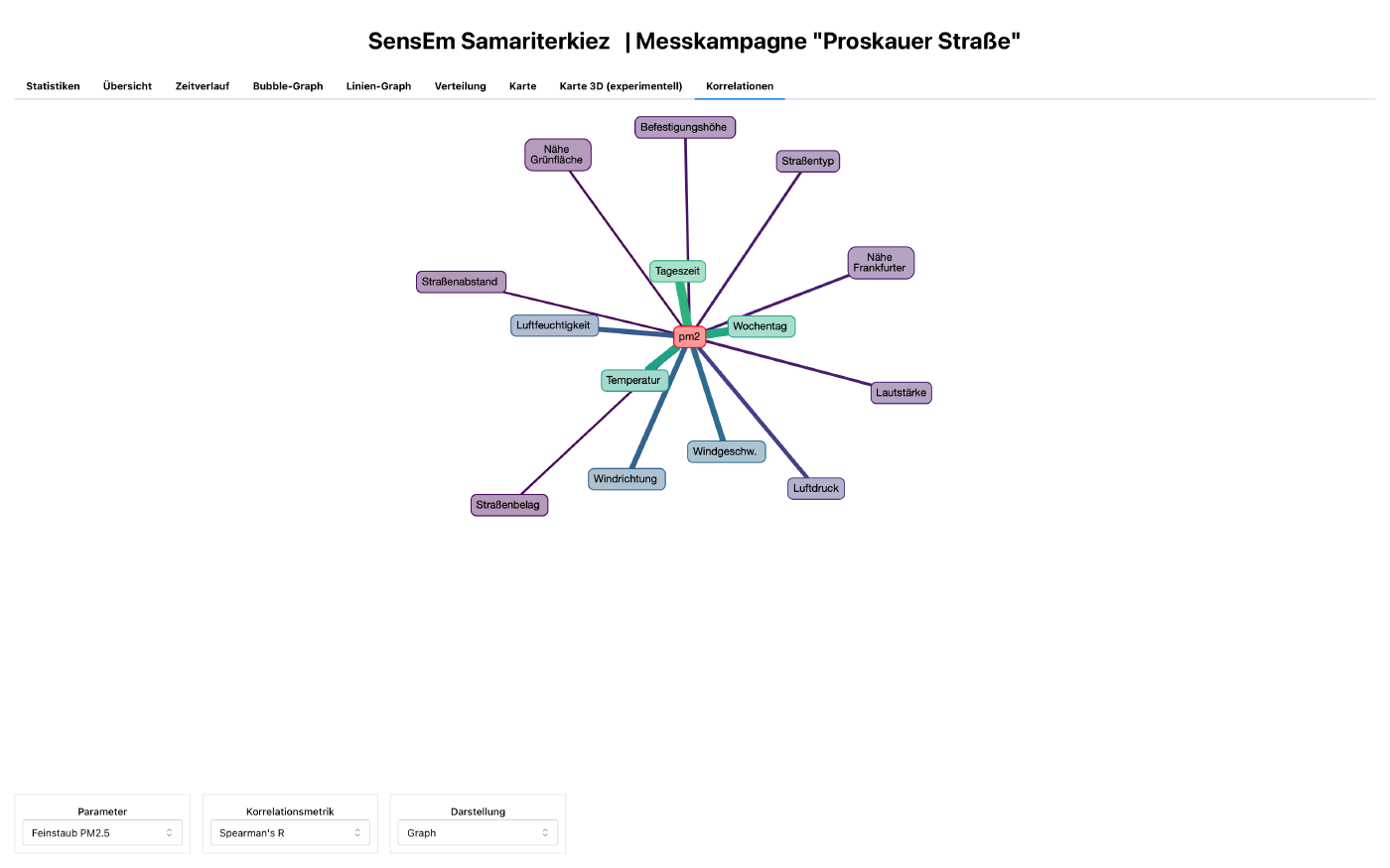 Korrelationsanalyse als Balkendiagramm und Netzwerkgraph