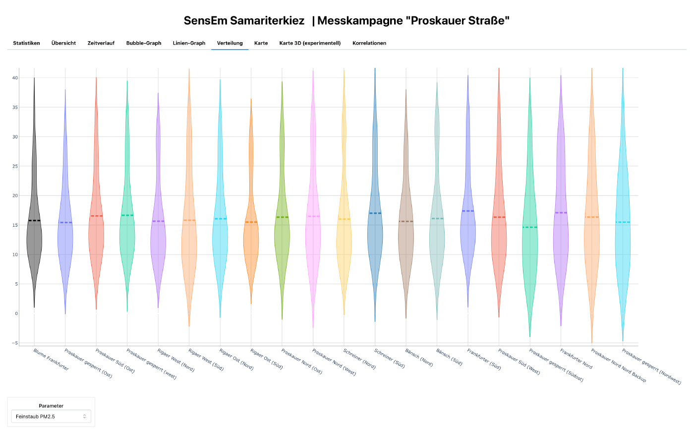 Violindiagramme der Messwert-Verteilung je Sensor