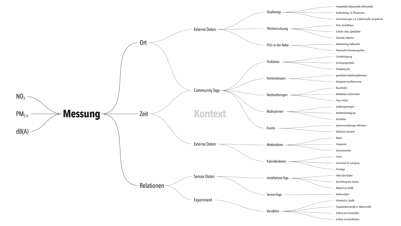 Diagramm der Space-Time-Concept Map: Messung verknüpft über Ort, Zeit und Relationen mit dem Kontext